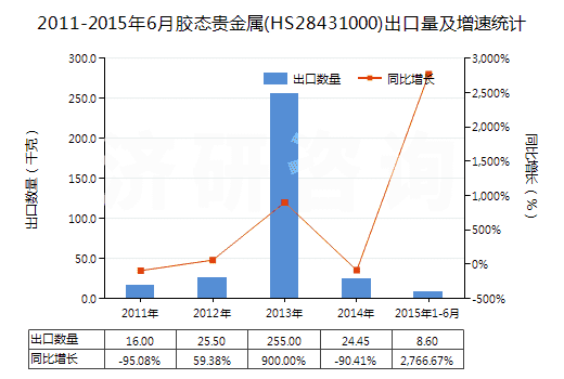 2011-2015年6月膠態(tài)貴金屬(HS28431000)出口量及增速統(tǒng)計